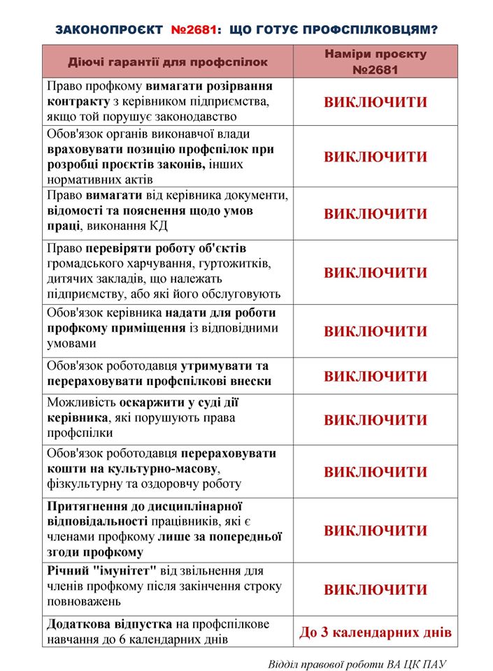 АНТИПРОФСПІЛКОВОМУ ЗАКОНОПРОЕКТУ – РІШУЧЕ НІ!